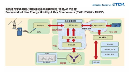 TDK產品持續(xù)加力，助推新能源汽車行業(yè)蓬勃發(fā)展
