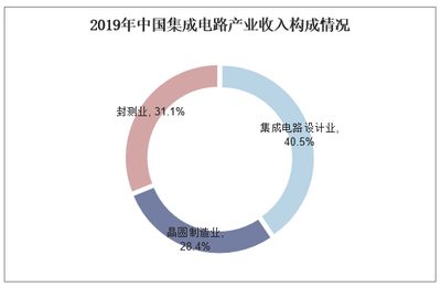 預(yù)計(jì)2020年我國集成電路產(chǎn)業(yè)規(guī)模有望達(dá)到8766億元 中國市場強(qiáng)勁帶動(dòng) 計(jì)算機(jī)領(lǐng)域引領(lǐng)增長